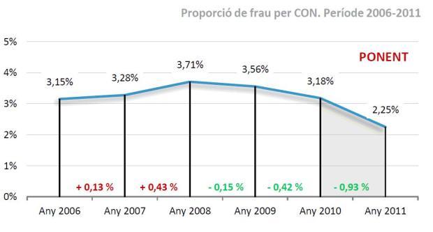 Estudi de frau / CON Ponent