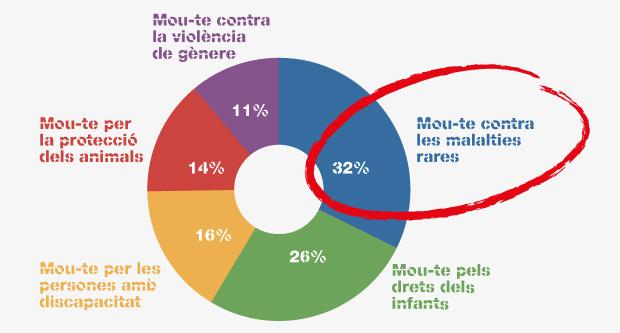 Imatge amb el percentatge de cadascuna de les 5 causes i un destacat a la causa guanyadora / TMB