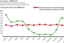 Gràfic de producció tèrmica versus la corba de demanda tèrmica de la cotxera d'Horta a l'any 2009